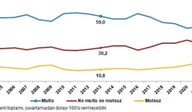 TÜİK, 2023 Yaşam Memnuniyet Araştırması Sonuçlarını Açıkladı